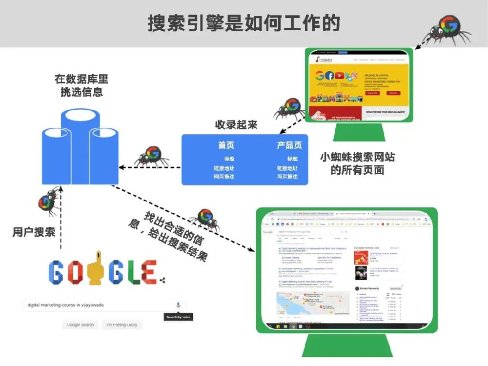 什么是谷歌SEO？谷歌搜索的基本原理你知道嗎?蘇州谷歌推廣該怎么做